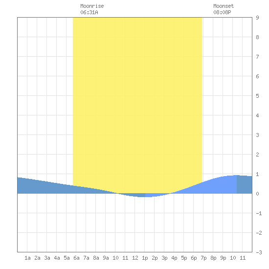 Christiansted Harbor tide chart for Friday, June 11, 2021