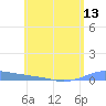Christiansted Harbor tide chart for Sunday, June 13, 2021