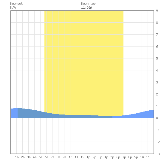 Christiansted Harbor tide chart for Thursday, June 17, 2021
