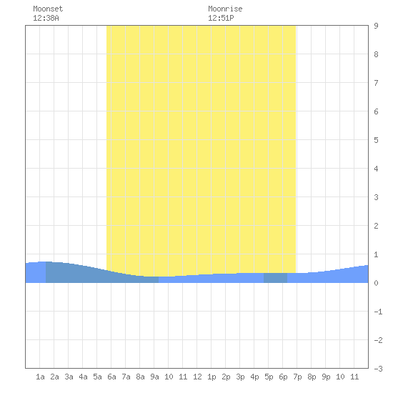 Christiansted Harbor tide chart for Friday, June 18, 2021
