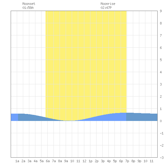 Christiansted Harbor tide chart for Sunday, June 20, 2021