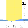 Christiansted Harbor tide chart for Monday, June 21, 2021