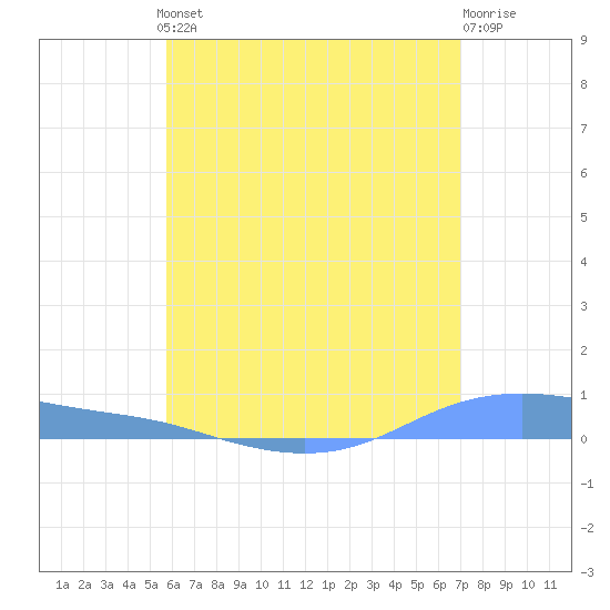 Christiansted Harbor tide chart for Thursday, June 24, 2021