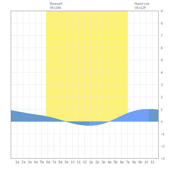 Christiansted Harbor tide chart for Friday, June 25, 2021