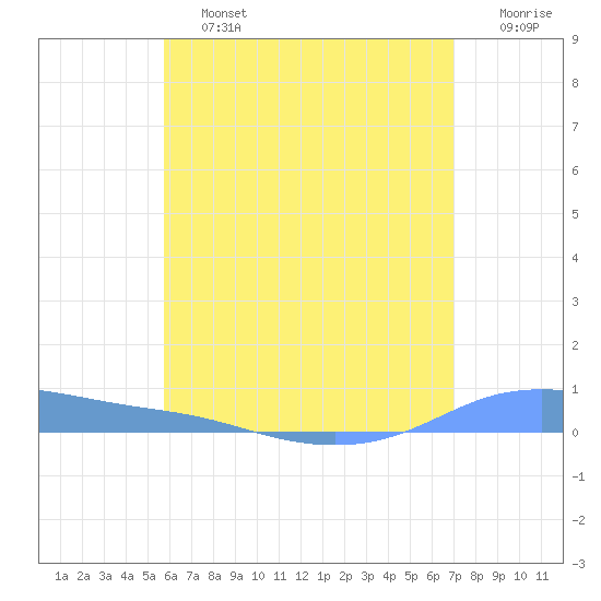 Christiansted Harbor tide chart for Saturday, June 26, 2021
