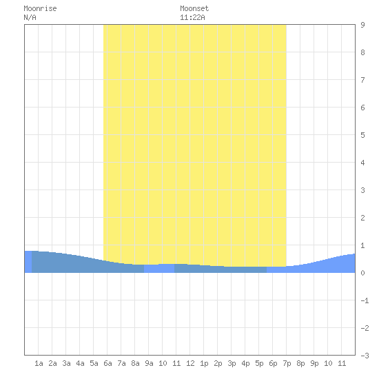 Christiansted Harbor tide chart for Wednesday, June 30, 2021
