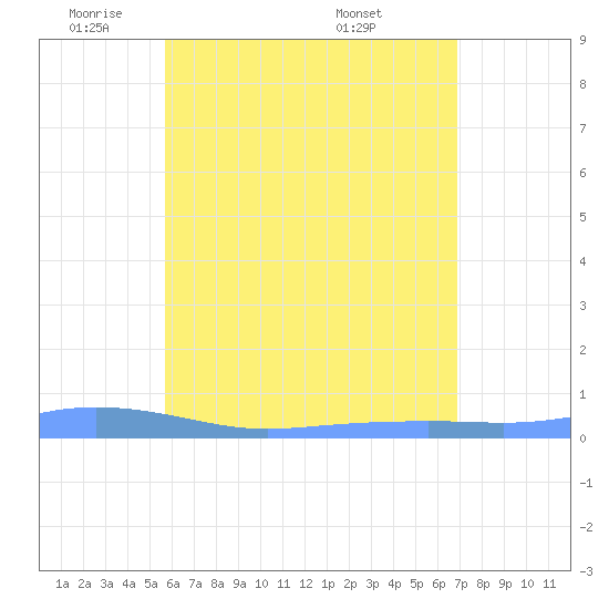 Christiansted Harbor tide chart for Thursday, June 3, 2021