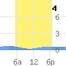 Christiansted Harbor tide chart for Friday, June 4, 2021