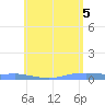 Christiansted Harbor tide chart for Saturday, June 5, 2021