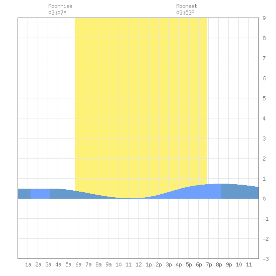 Christiansted Harbor tide chart for Sunday, June 6, 2021