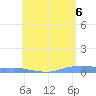 Christiansted Harbor tide chart for Sunday, June 6, 2021