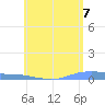 Christiansted Harbor tide chart for Monday, June 7, 2021