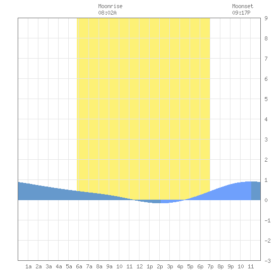 Christiansted Harbor tide chart for Monday, July 12, 2021