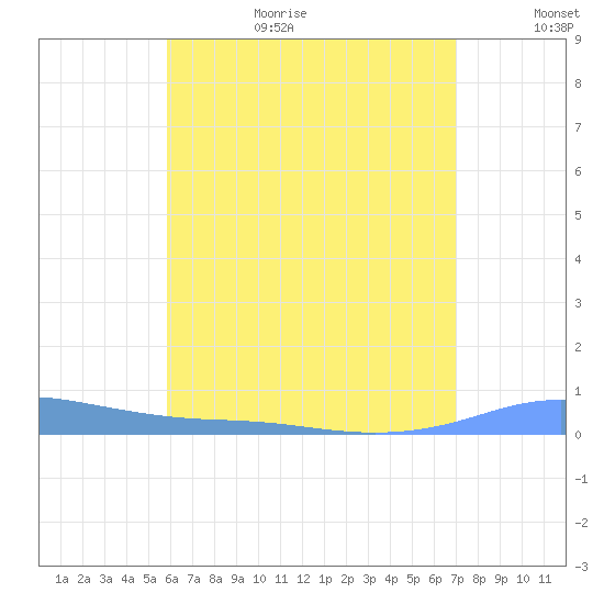 Christiansted Harbor tide chart for Wednesday, July 14, 2021