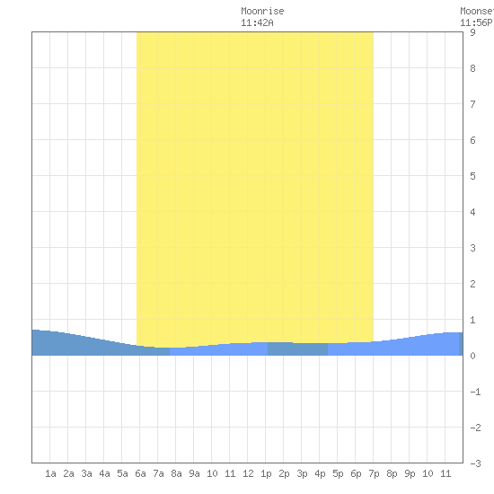 Christiansted Harbor tide chart for Friday, July 16, 2021