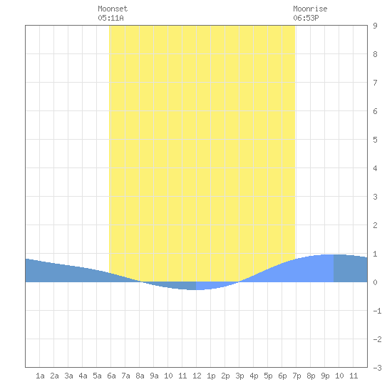 Christiansted Harbor tide chart for Friday, July 23, 2021