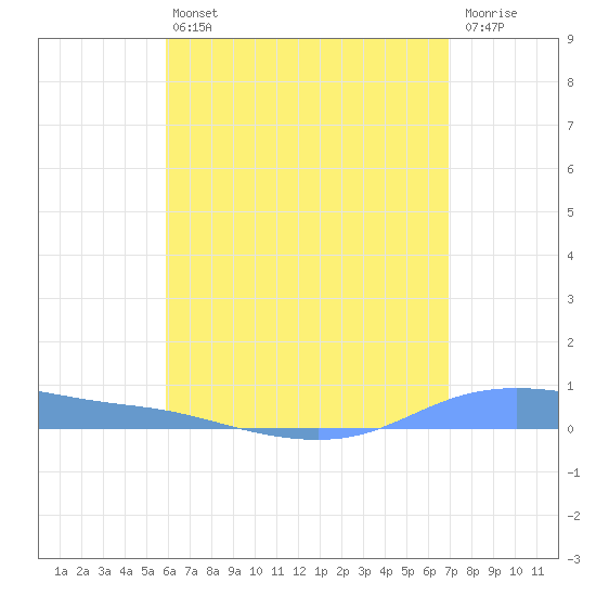 Christiansted Harbor tide chart for Saturday, July 24, 2021