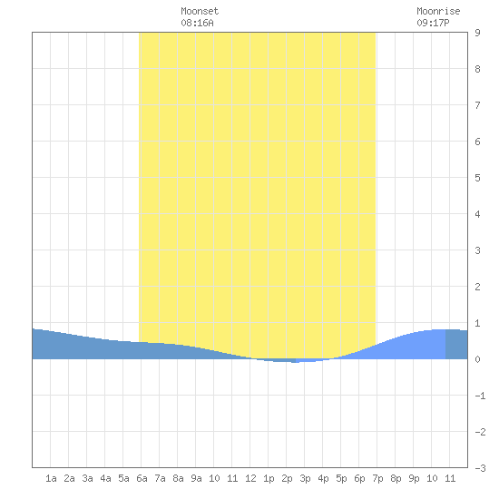 Christiansted Harbor tide chart for Monday, July 26, 2021