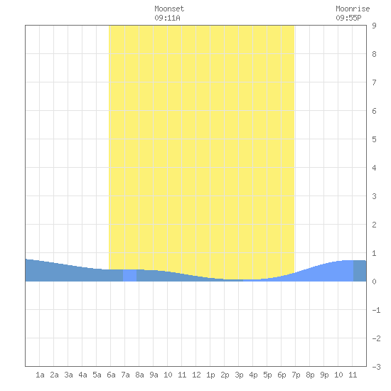 Christiansted Harbor tide chart for Tuesday, July 27, 2021