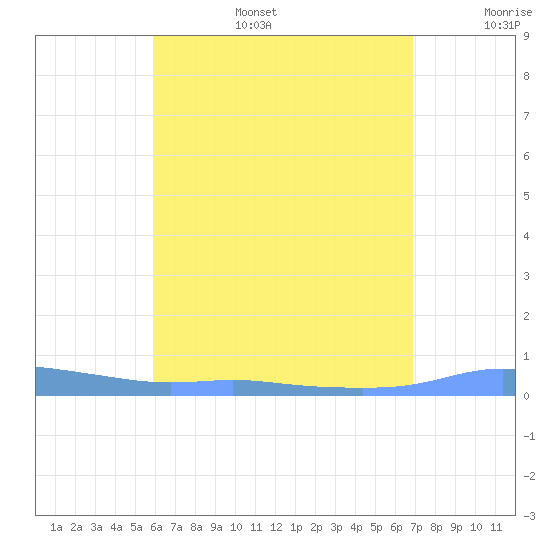 Christiansted Harbor tide chart for Wednesday, July 28, 2021