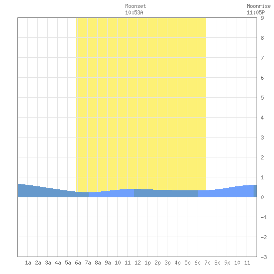 Christiansted Harbor tide chart for Thursday, July 29, 2021