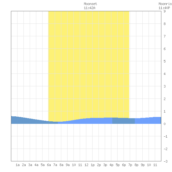 Christiansted Harbor tide chart for Friday, July 30, 2021