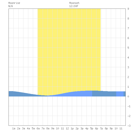 Christiansted Harbor tide chart for Saturday, July 31, 2021