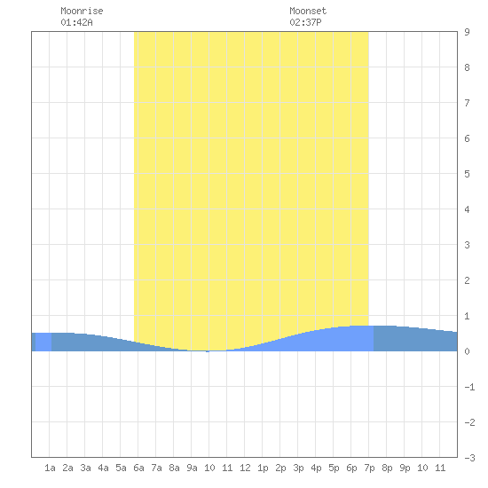 Christiansted Harbor tide chart for Sunday, July 4, 2021