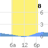 Christiansted Harbor tide chart for Thursday, July 8, 2021