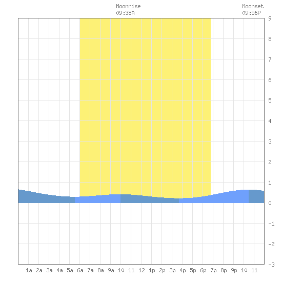 Christiansted Harbor tide chart for Thursday, August 12, 2021