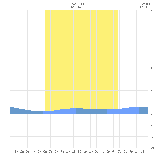 Christiansted Harbor tide chart for Friday, August 13, 2021