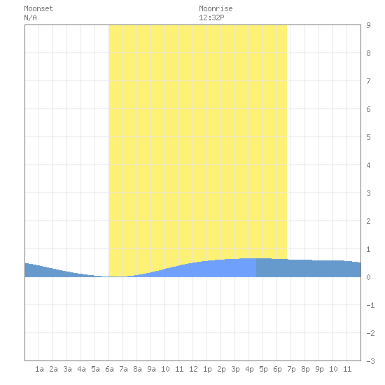 Christiansted Harbor tide chart for Sunday, August 15, 2021