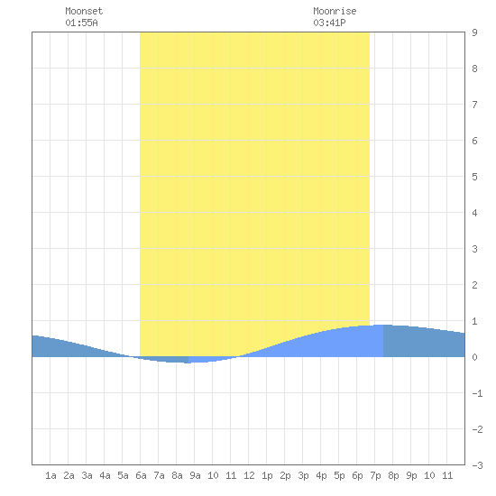Christiansted Harbor tide chart for Wednesday, August 18, 2021
