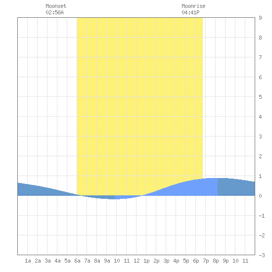 Christiansted Harbor tide chart for Thursday, August 19, 2021