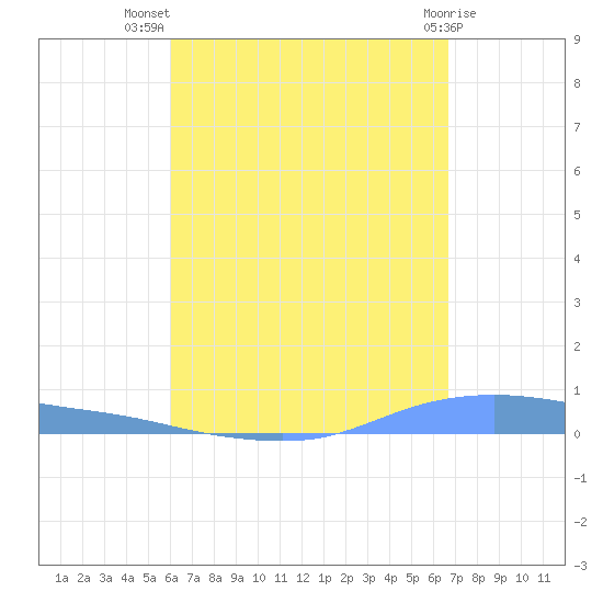 Christiansted Harbor tide chart for Friday, August 20, 2021