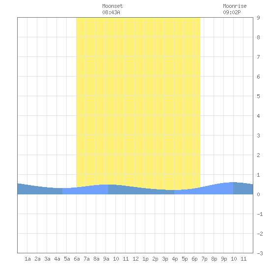 Christiansted Harbor tide chart for Wednesday, August 25, 2021