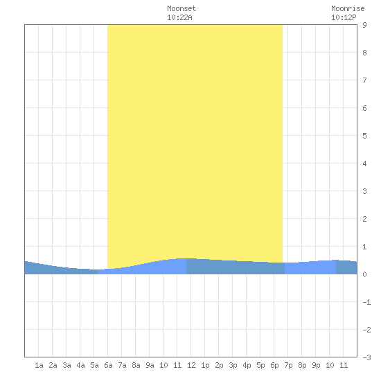 Christiansted Harbor tide chart for Friday, August 27, 2021