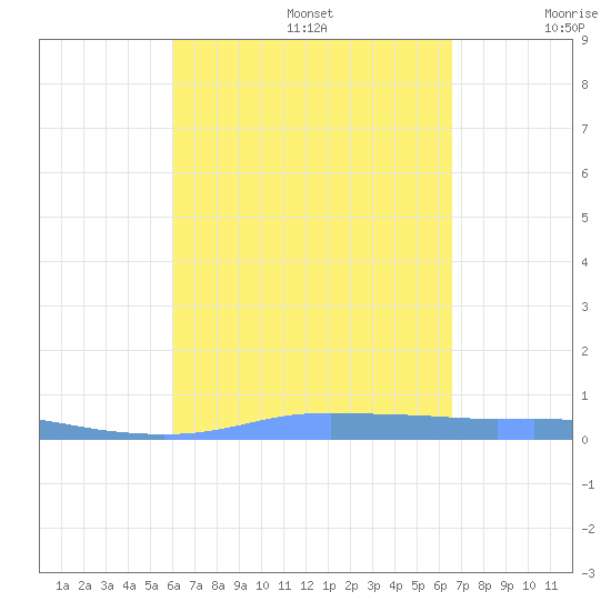 Christiansted Harbor tide chart for Saturday, August 28, 2021