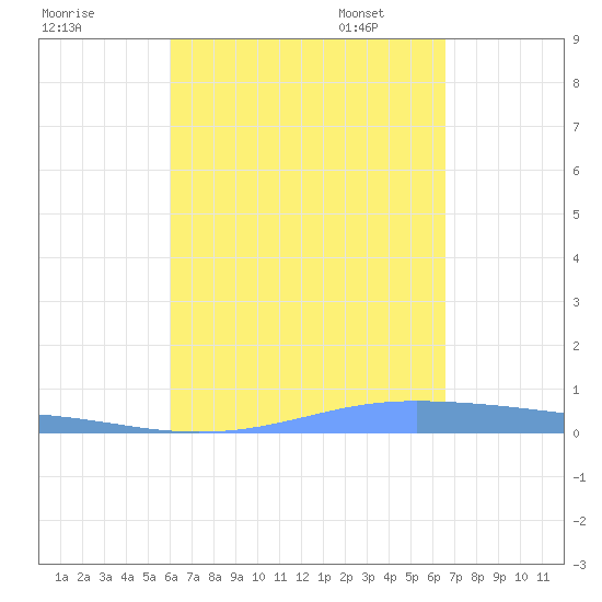 Christiansted Harbor tide chart for Tuesday, August 31, 2021