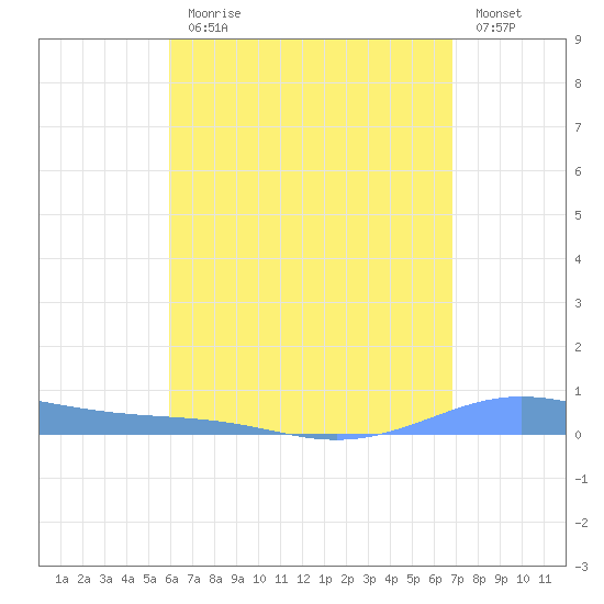 Christiansted Harbor tide chart for Monday, August 9, 2021