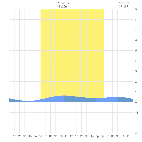 Christiansted Harbor tide chart for Friday, September 10, 2021