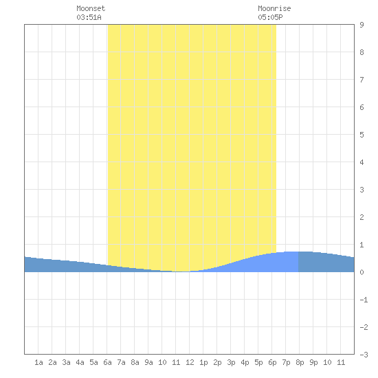 Christiansted Harbor tide chart for Saturday, September 18, 2021