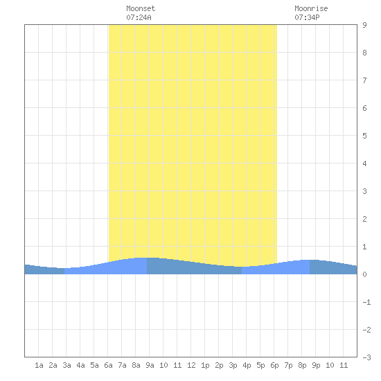 Christiansted Harbor tide chart for Wednesday, September 22, 2021