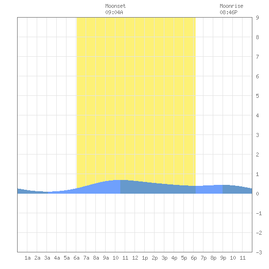 Christiansted Harbor tide chart for Friday, September 24, 2021