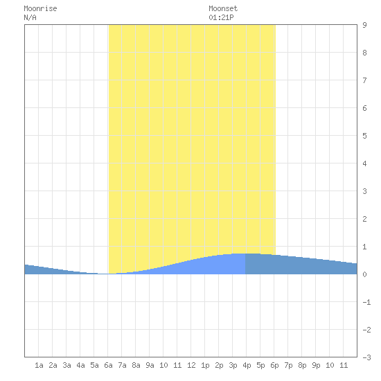 Christiansted Harbor tide chart for Wednesday, September 29, 2021