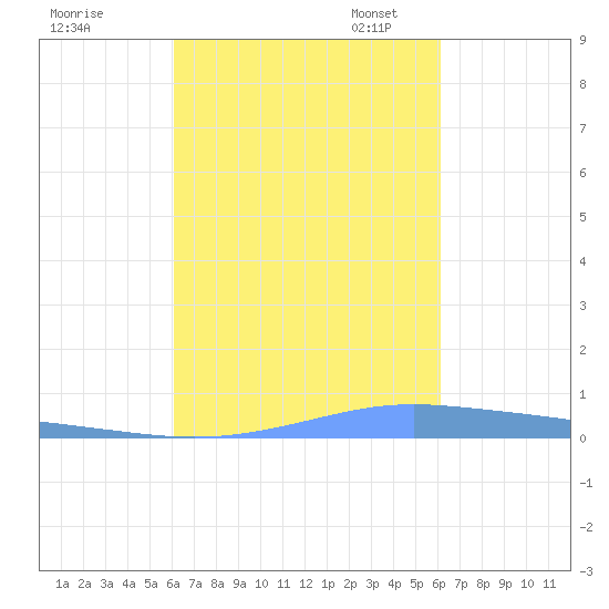 Christiansted Harbor tide chart for Thursday, September 30, 2021