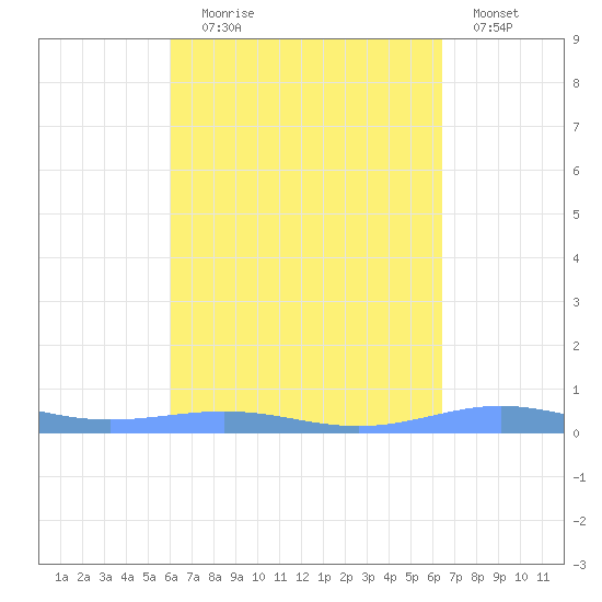 Christiansted Harbor tide chart for Wednesday, September 8, 2021