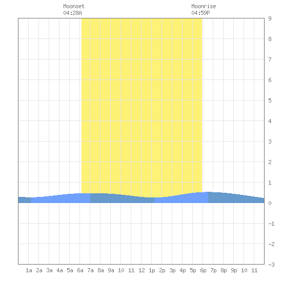 Christiansted Harbor tide chart for Monday, October 18, 2021