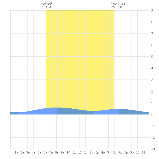 Christiansted Harbor tide chart for Tuesday, October 19, 2021