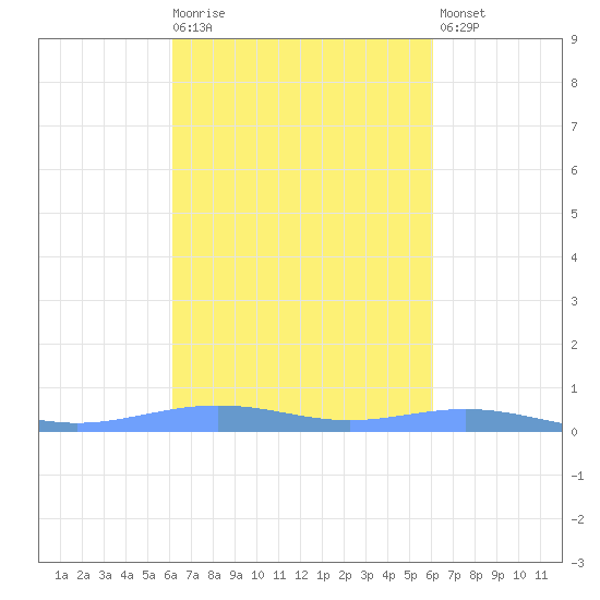 Christiansted Harbor tide chart for Wednesday, October 6, 2021